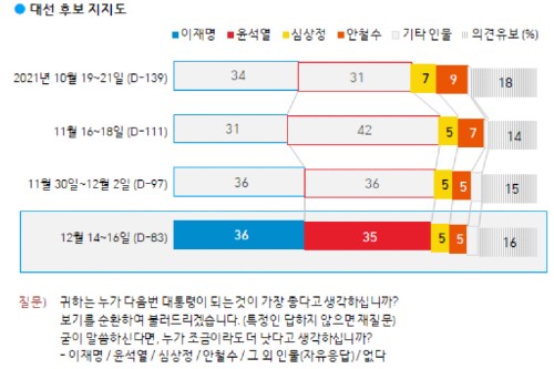 한국갤럽 대선 후보 다자대결, 이재명 36% 윤석열 35%로 초접전