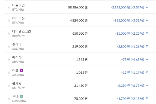 비트코인 5830만 원대로 밀려, 가상화폐 '하락' 테마기업 주가 '혼조'