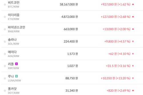 비트코인 5810만 원대로 올라, 가상화폐 시세 상승이 훨씬 더 많아