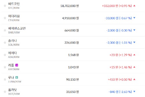 비트코인 5870만 원대 유지, 가상화폐 시세 대체로 약세