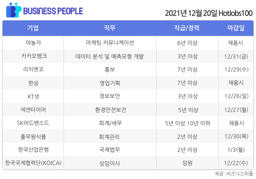 [HotJobs100] 비즈니스피플이 엄선한 오늘의 경력직 채용-12월20일