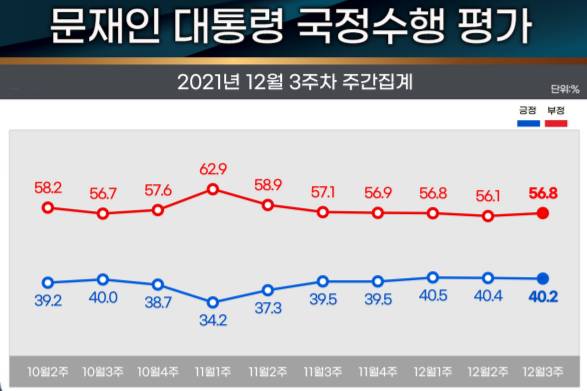 리얼미터 조사, 문재인 국정수행 긍정평가 3주째 40%대 유지