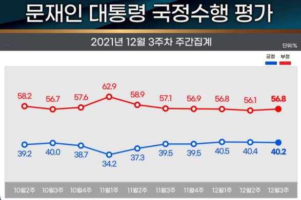 리얼미터 조사, <a href='https://www.businesspost.co.kr/BP?command=article_view&num=266670' class='human_link' style='text-decoration:underline' target='_blank'>문재인</a> 국정수행 긍정평가 3주째 40%대 유지