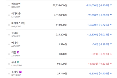 비트코인 5780만 원대 지켜, 가상화폐 시세 하락이 훨씬 많아