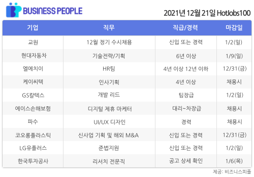 [HotJobs100] 비즈니스피플이 엄선한 오늘의 경력직 채용-12월21일