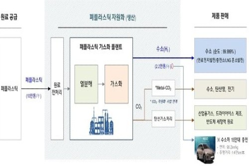 현대엔지니어링 폐플라스틱 활용 수소플랜트 건설, 2024년 상업생산