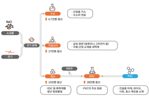 한화솔루션, 여수공장에 3380억 들여 가성소다 27만 톤 증설 결정 