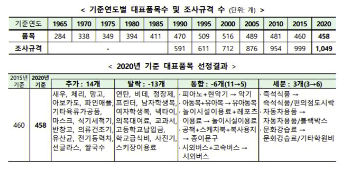 통계청 소비자물가지수 개편, 전기차 마스크 포함 넥타이 연탄 빠져 