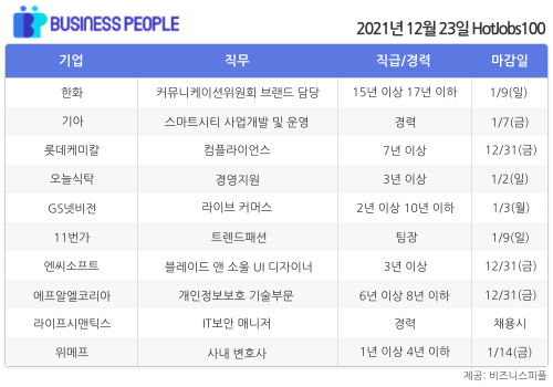 [HotJobs100] 비즈니스피플이 엄선한 오늘의 경력직 채용-12월23일