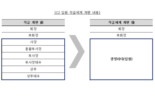 CJ그룹 파격 조직개편 시동, 이재현 '하고잡이' 키워 월드베스트 간다