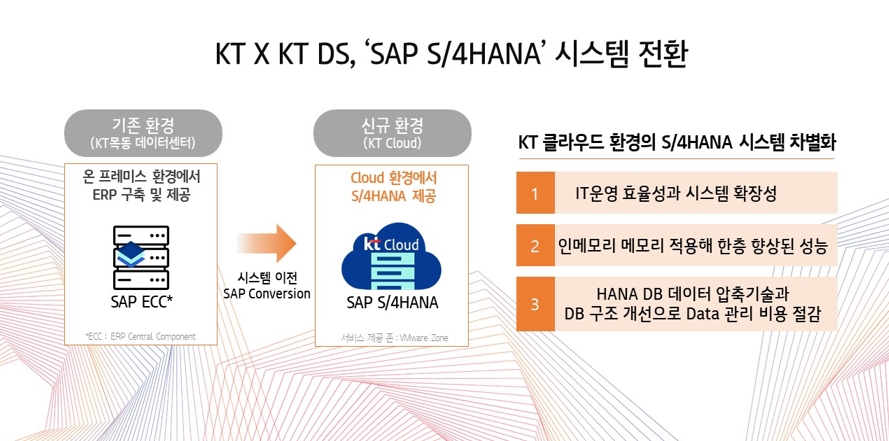 KT 클라우드 기반 새 전사자원관리시스템 출시, "다양한 옵션 제공"