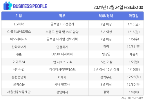 [HotJobs100] 비즈니스피플이 엄선한 오늘의 경력직 채용-12월24일