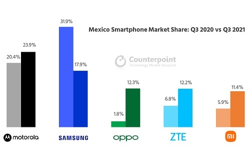 삼성전자 멕시코 스마트폰시장 점유율 반토막, 중국업체에 밀려