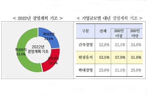 국내기업 53.5% 내년 경영기조 ‘현상유지’, '확대' 22.9% '긴축' 23.6%