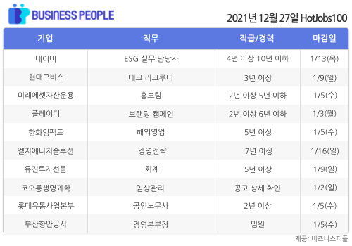 [HotJobs100] 비즈니스피플이 엄선한 오늘의 경력직 채용-12월27일