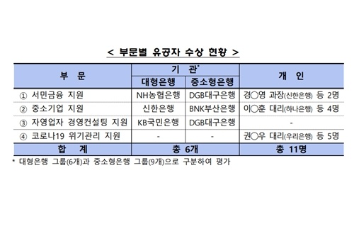 NH농협은행 DGB대구은행, 금감원의 서민금융 지원 우수상 받아