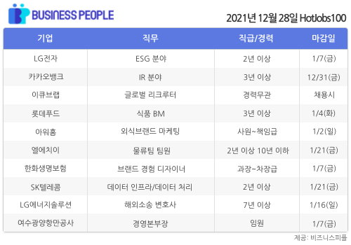 [HotJobs100] 비즈니스피플이 엄선한 오늘의 경력직 채용-12월28일