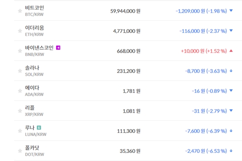 비트코인 5990만 원대로 밀려, 가상화폐 '하락' 테마기업 주가 '상승'