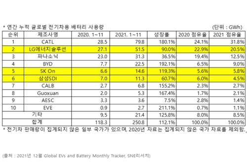 LG에너지솔루션 1~11월 세계 전기차배터리 사용량 2위, CATL 1위