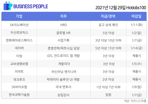 [HotJobs100] 비즈니스피플이 엄선한 오늘의 경력직 채용-12월29일