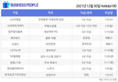 [HotJobs100] 비즈니스피플이 엄선한 오늘의 경력직 채용-12월30일