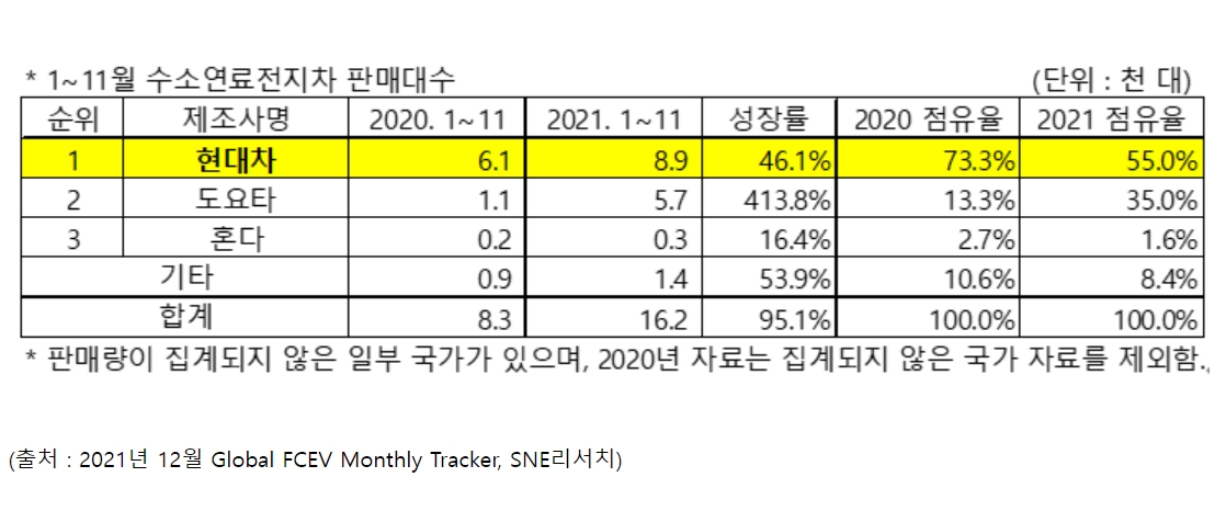 현대차 올해 세계 수소차 점유율 사실상 1위, 1~11월 55% 차지