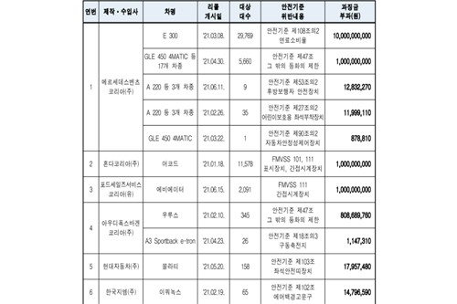 국토부 현대차 포함 9곳에 과징금 139억 부과, 벤츠 110억 최다 