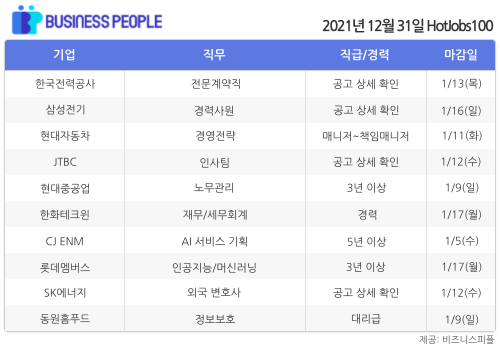 [HotJobs100] 비즈니스피플이 엄선한 오늘의 경력직 채용-12월31일