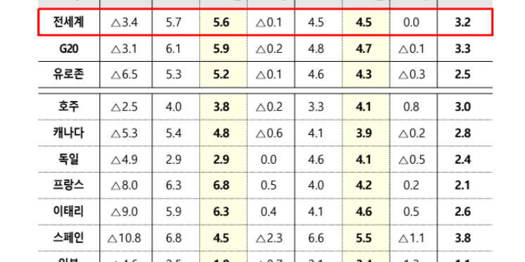 OECD 내년 한국 경제성장률 전망 3%로 상향, 미국 중국 일본은 하향