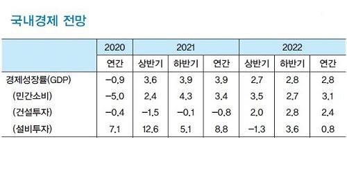 LG경제연구원 “올해 한국 경제성장률 3.9% 예상, 내년 2.8%로 하락”