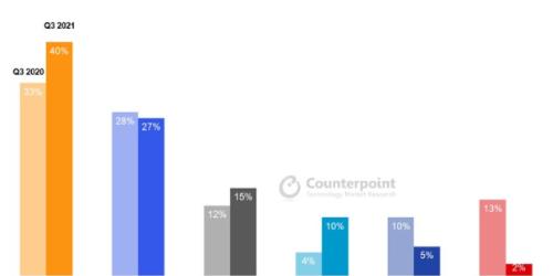 삼성전자 AP '엑시노스' 3분기 점유율 반토막, 순위는 5위 유지
