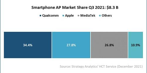 퀄컴 3분기 스마트폰용 프로세서시장 1위, 삼성전자 4위 그쳐