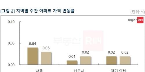 수도권 아파트값 상승폭 5주 연속 축소, 강동 분당은 하락 전환