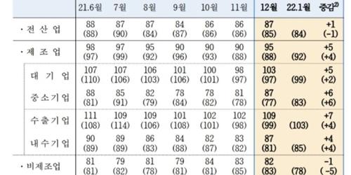 12월 제조업 체감경기 개선, 한은 “반도체와 금속가공 수출호조”