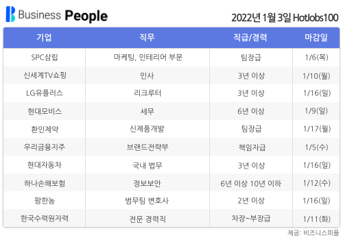 [HotJobs100] 비즈니스피플이 엄선한 오늘의 경력직 채용-1월3일