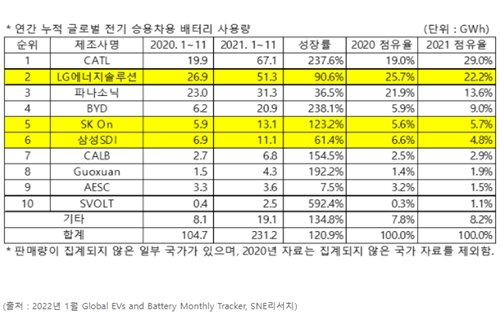 LG에너지솔루션 세계 전기승용차용 배터리 작년 1~11월 사용량 2위