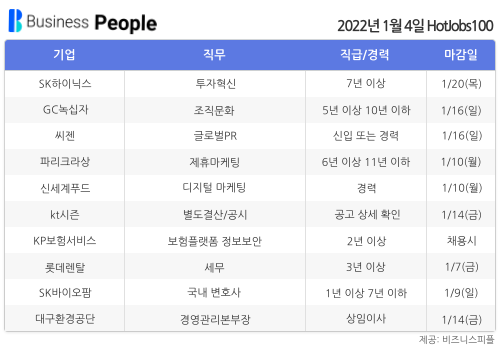 [HotJobs100] 비즈니스피플이 엄선한 오늘의 경력직 채용-1월4일