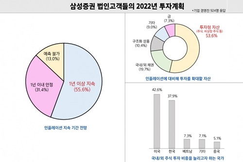 삼성증권 상장사 경영진 설문조사, "인플레이션 대비 주식투자 확대"