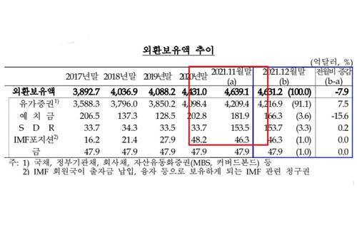 작년 12월 말 외환보유액 4631억2천만 달러, 2개월 연속 줄어