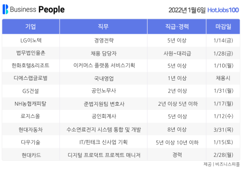 [HotJobs100] 비즈니스피플이 엄선한 오늘의 경력직 채용-1월6일