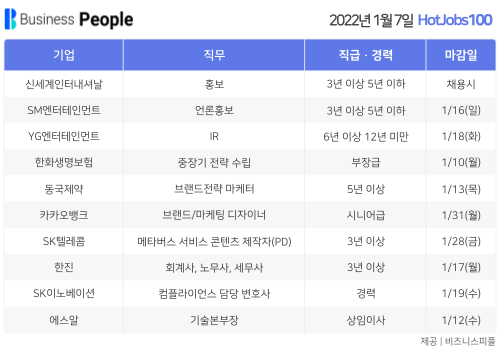 [HotJobs100] 비즈니스피플이 엄선한 오늘의 경력직 채용-1월7일