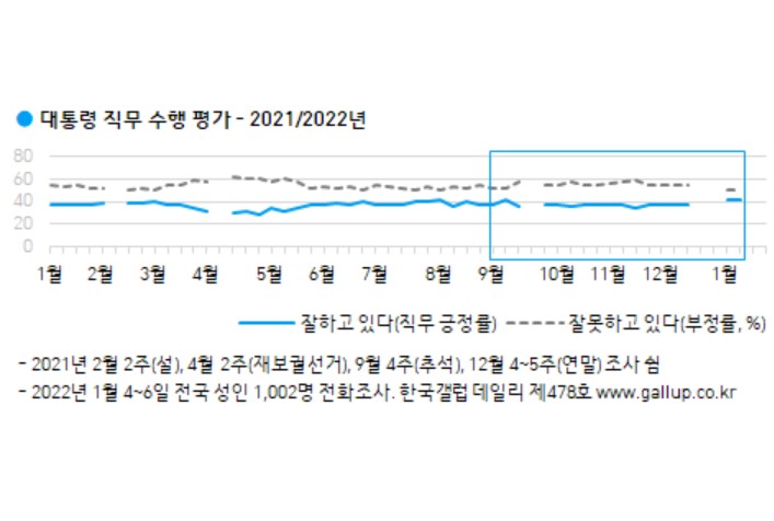 문재인 국정수행 지지도 4개월 만에 40%대 회복, 40대와 50대 높아