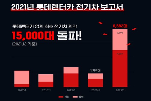 롯데렌터카 전기차 장기렌터카 누적계약 1만5천 대 넘어, 업계 최초