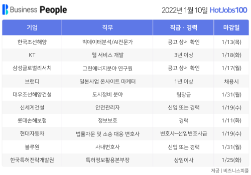 [HotJobs100] 비즈니스피플이 엄선한 오늘의 경력직 채용-1월10일