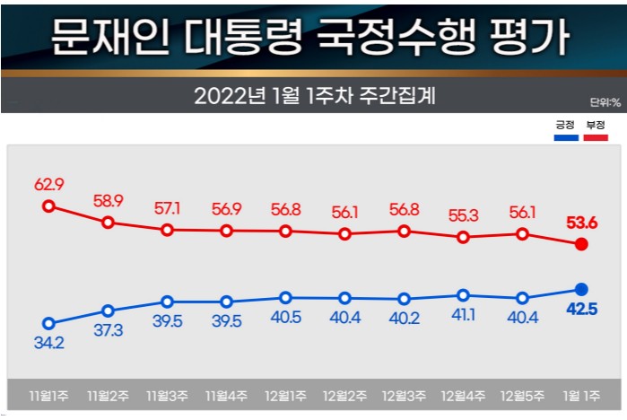 문재인 국정수행 지지도 6주 연속 40%대, 2030세대와 서울에서 올라