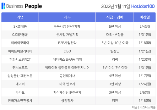 [HotJobs100] 비즈니스피플이 엄선한 오늘의 경력직 채용-1월11일