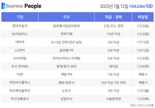 [HotJobs100] 비즈니스피플이 엄선한 오늘의 경력직 채용-1월12일