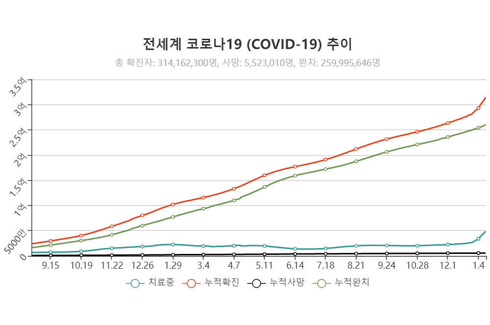 미국 코로나19 신규 확진 140만 명대 사상 최대, 프랑스도 36만 명대 