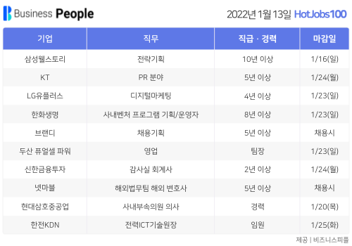 [HotJobs100] 비즈니스피플이 엄선한 오늘의 경력직 채용-1월13일