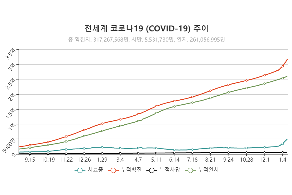 전세계 코로나19 확진자 1주일 간 1500만 명, 3명 중 1명은 오미크론 